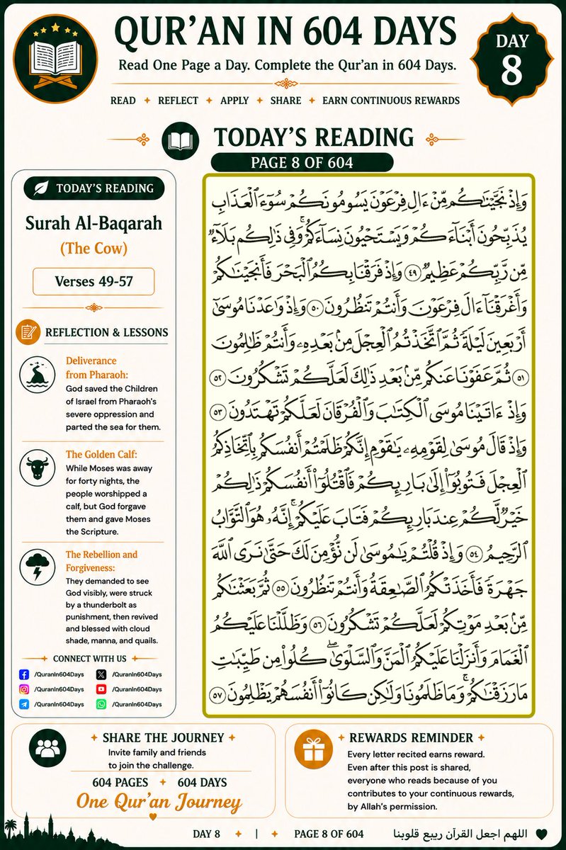 QuranIn604Days's tweet photo. DAY 8/604
SHARE, EARN CONTINOUS REWARDS!

Lessons and Reflections from verses 49 to 57 of Surah Al-Baqarah.
1. Deliverance from Pharaoh: God saved the Children of Israel from Pharaoh’s severe oppression and parted the sea for them.
2. The Golden Calf: While Moses was away for forty nights, the people worshipped a calf, but God forgave them and gave Moses the Scripture.
3. The Rebellion and Forgiveness: They demanded to see God visibly, were struck by a thunderbolt as punishment, then revived and blessed with cloud shade, manna, and quails.