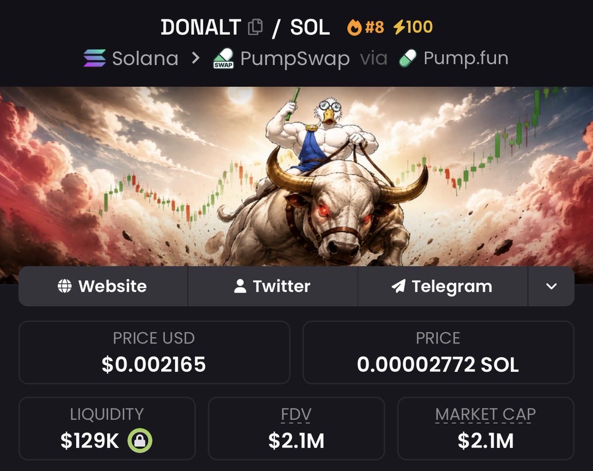 Mindof_1's tweet photo. Currently $DONALT   is at $2.1M Mcap I had already given instructions to follow me in my private .
We made a profit of 23.59x🚀
My subscribers are happy. Don't miss the next opportunity 🥇 https://t.co/vOeiaKATUp