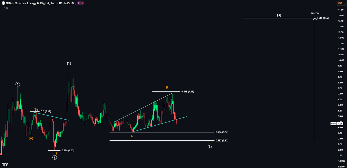 EchoAnalysis's tweet photo. $NUAI Perfection 👀

Down another 8% yesterday and breaking down from the channel.

Eyeing up support at the 0.887 marking a long term bottom.

Wave 3 target: 389% 🚀 https://t.co/LedzbuBLY8