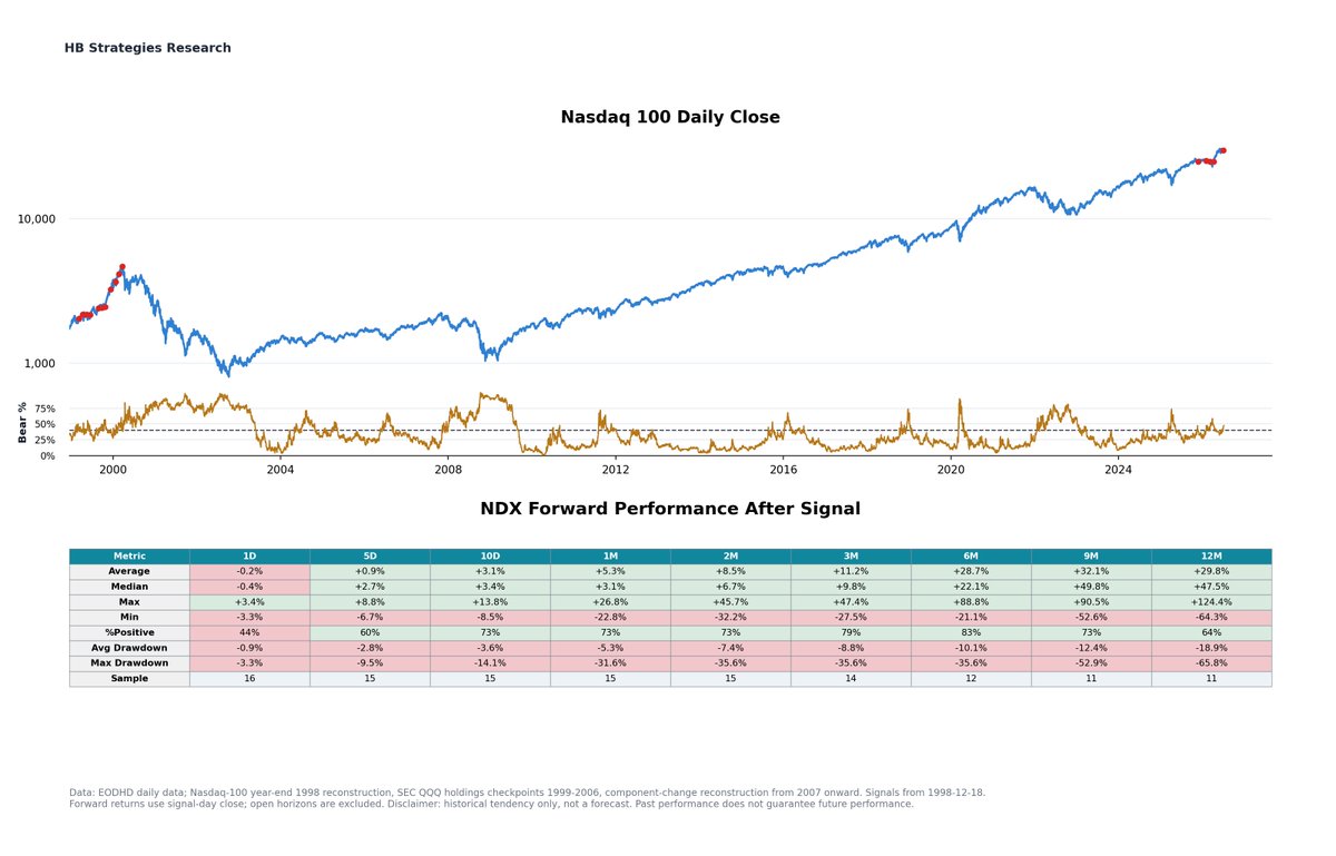 hectorchamizo's tweet photo. Casi el 50% de las acciones del Nasdaq ya están en un mercado bajista, con caídas del 20% o más desde sus máximos, mientras que el propio Nasdaq 100 aún se encuentra dentro del 5% de su máximo histórico.

Históricamente, este tipo de comportamiento del mercado solo apareció durante la subida de la burbuja puntocom. (vía @HBMStrategies)