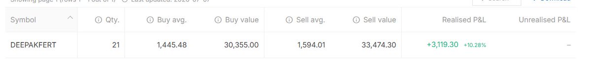 JitendraRW's tweet photo. OUT @ 1594.01 @ 06th July
+2.07 R Trade
#DEEPAKFERT https://t.co/XH6cM2C3Wj