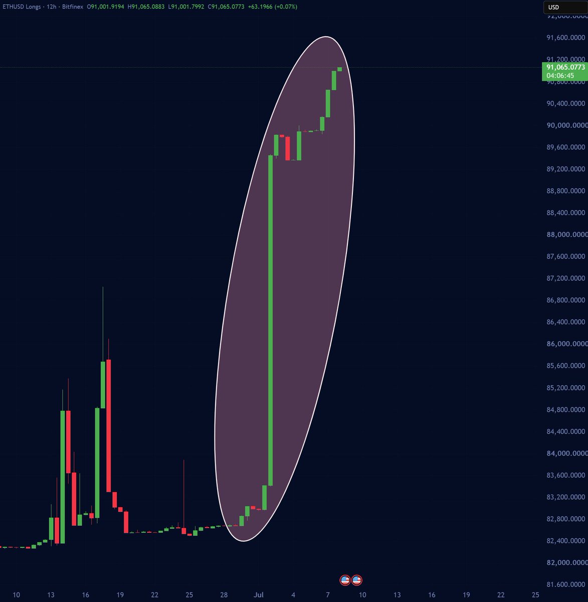 jesseperalta's tweet photo. That is something very interesting for ethereum:native 

ethereum:native longs are going parabolic right now 👀 https://t.co/uYRK8wVUIh