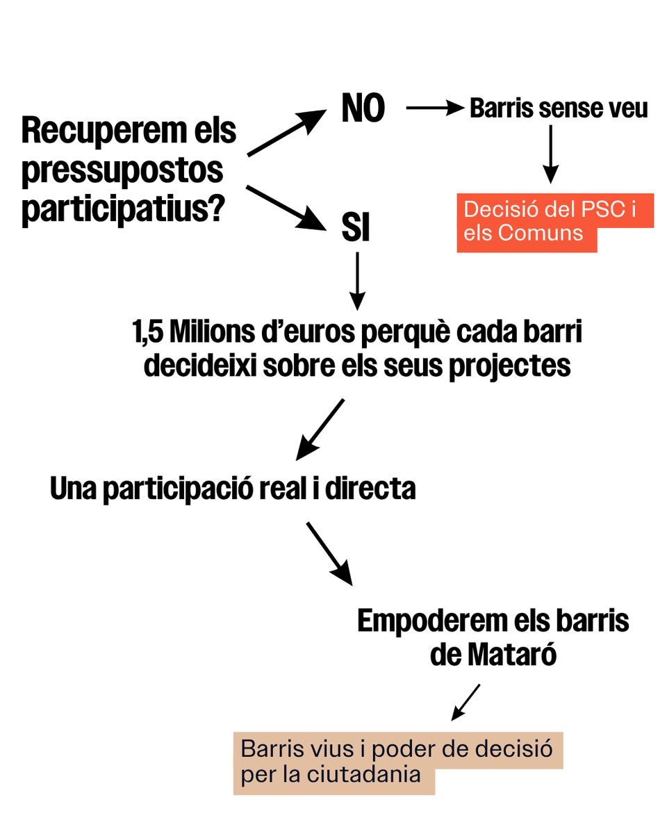 ercmataro's tweet photo. Mataró no es pot governar només des del despatx.

Els barris, les entitats i la ciutadania saben què funciona, què falla i què cal millorar.

🗳️ Per això proposem recuperar el Pressupost Participatiu: perquè la gent torni a decidir sobre el seu entorn. https://t.co/mFnNw2TdMj