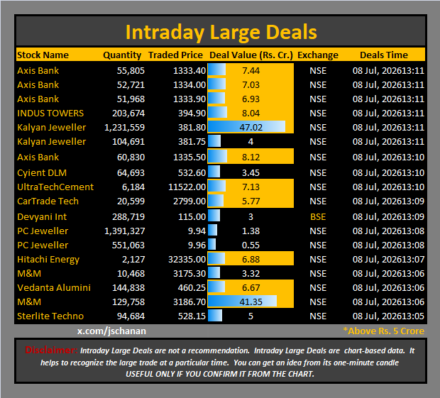 jschanan's tweet photo. Intraday Large Deals
#Block #blockdeal #intraday #bigblock #LargeDeal
#AxisBank #AxisBank #AxisBank #INDUSTOWERS #KalyanJeweller #KalyanJeweller #AxisBank #CyientDLM #UltraTechCement #CarTradeTech #DevyaniInt #PCJeweller #PCJeweller #HitachiEnergy #M&M #VedantaAlumini #M&M #SterliteTechno