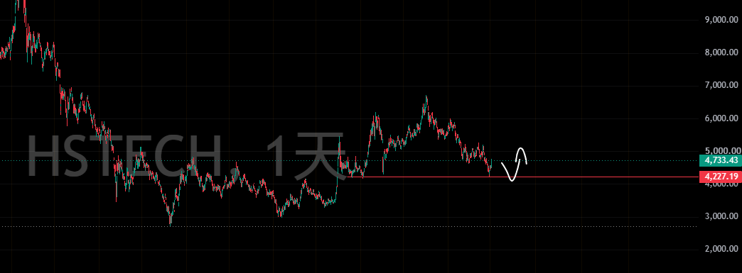 xxMark1499's tweet photo. 绝对的低估值水平 #HSTECH https://t.co/dVoQnWQ7J0