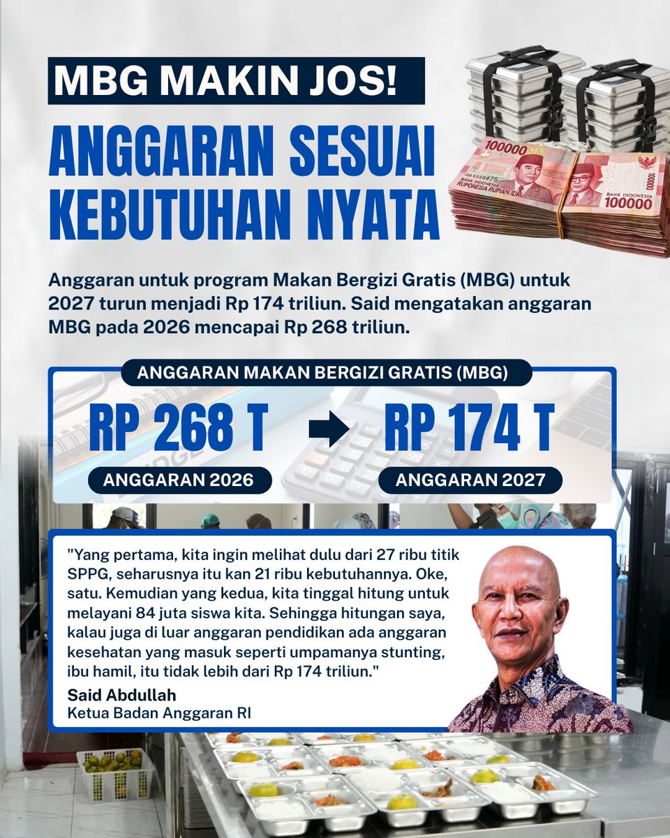 fa7105266's tweet photo. Optimasi anggaran MBG untuk tahun 2027 menjadi Rp174 triliun. Pemerintah lakukan penyesuaian berdasarkan data riil kebutuhan siswa dan titik SPPG guna memastikan efektivitas dana negara yang digunakan.
#JagaIndonesia #AnggaranNegara #MBG #PendidikanIndonesia #InfoPublik https://t.co/iCTsIM0egD