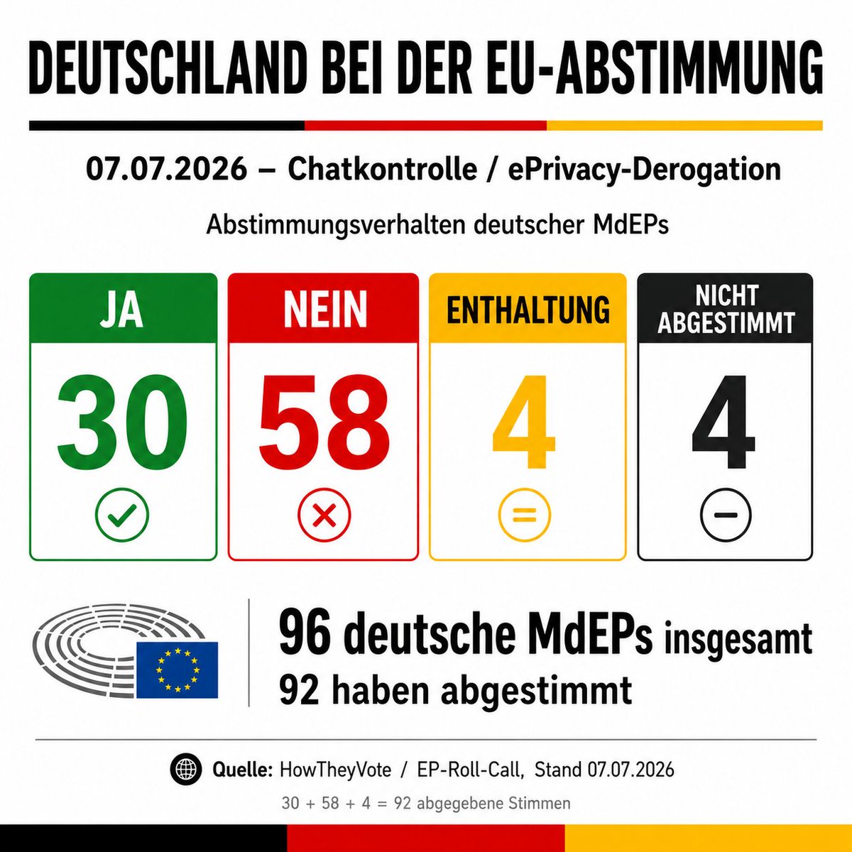 FrauHodl's tweet photo. 🇪🇺 🇩🇪  UPDATE  🇩🇪 🇪🇺

Deutschland bei der EU-Abstimmung zur Chatkontrolle / ePrivacy-Derogation am 07.07.2026:

Bild 1: Übersicht der deutschen Stimmen
Bild 2: Namen der 30 deutschen Ja-Stimmen
Bild 3: Enthaltung / nicht abgestimmt

Wer für so etwas stimmt, muss sich öffentliche Fragen gefallen lassen.
Private Kommunikation ist kein Überwachungsraum.

#Chatkontrolle #ePrivacy #EU #Privatsphäre #Grundrechte #Verschlüsselung

Reihenfolge der Bilder:
- Übersicht / Gesamtzahlen
- 30 deutsche Ja-Stimmen
- Enthaltung / nicht abgestimmt