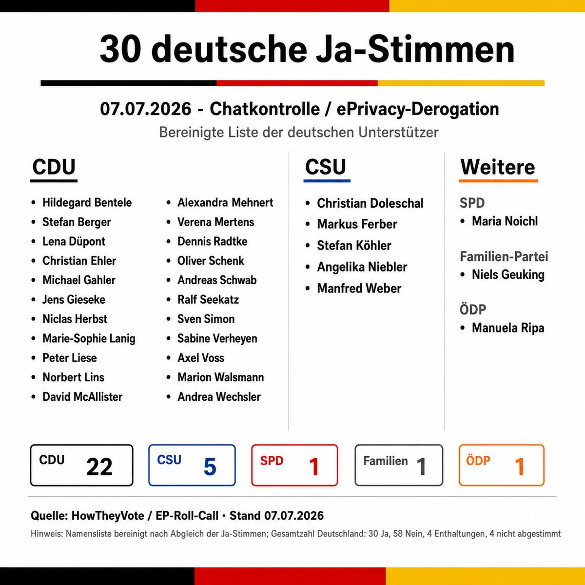 FrauHodl's tweet photo. 🇪🇺 🇩🇪  UPDATE  🇩🇪 🇪🇺

Deutschland bei der EU-Abstimmung zur Chatkontrolle / ePrivacy-Derogation am 07.07.2026:

Bild 1: Übersicht der deutschen Stimmen
Bild 2: Namen der 30 deutschen Ja-Stimmen
Bild 3: Enthaltung / nicht abgestimmt

Wer für so etwas stimmt, muss sich öffentliche Fragen gefallen lassen.
Private Kommunikation ist kein Überwachungsraum.

#Chatkontrolle #ePrivacy #EU #Privatsphäre #Grundrechte #Verschlüsselung

Reihenfolge der Bilder:
- Übersicht / Gesamtzahlen
- 30 deutsche Ja-Stimmen
- Enthaltung / nicht abgestimmt