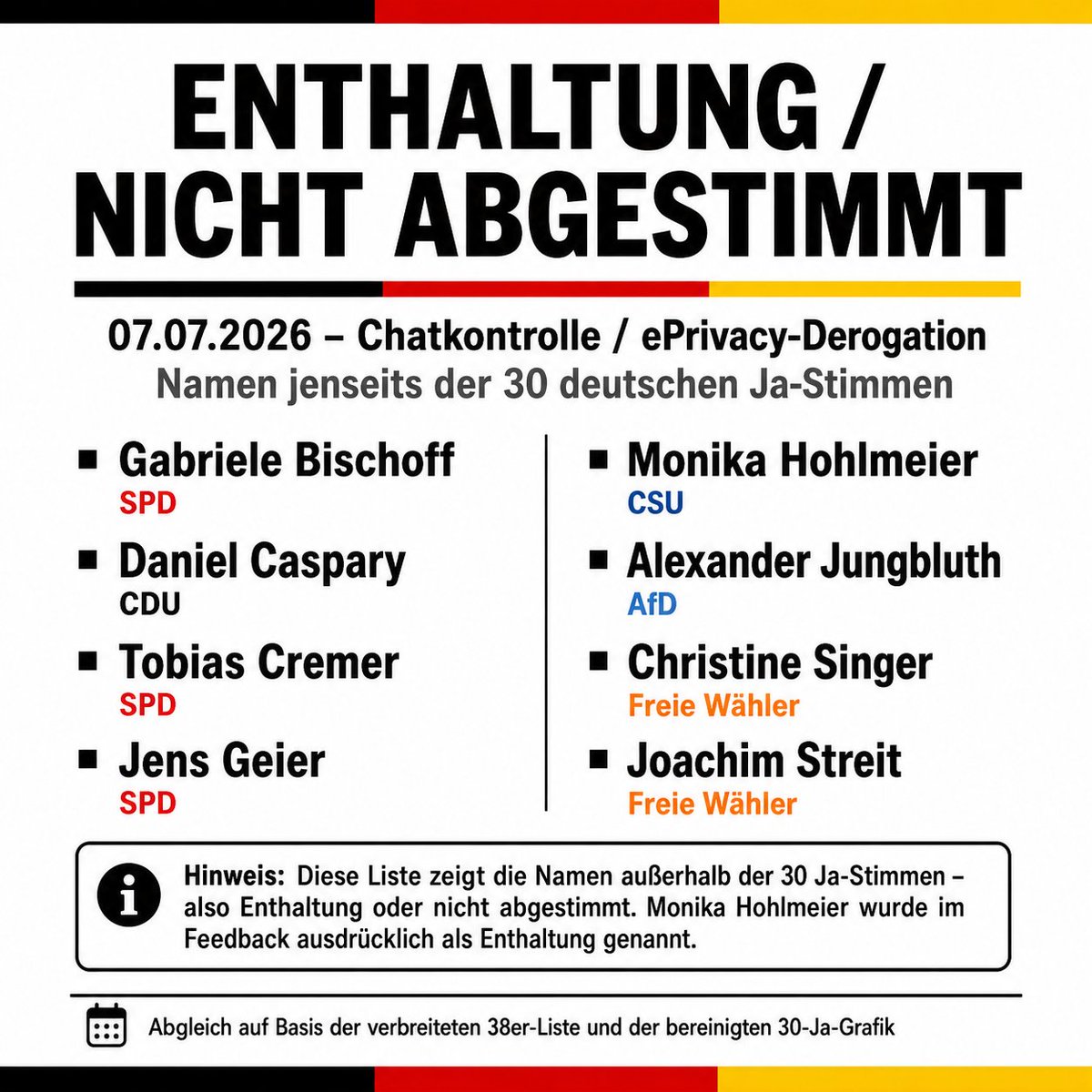 FrauHodl's tweet photo. 🇪🇺 🇩🇪  UPDATE  🇩🇪 🇪🇺

Deutschland bei der EU-Abstimmung zur Chatkontrolle / ePrivacy-Derogation am 07.07.2026:

Bild 1: Übersicht der deutschen Stimmen
Bild 2: Namen der 30 deutschen Ja-Stimmen
Bild 3: Enthaltung / nicht abgestimmt

Wer für so etwas stimmt, muss sich öffentliche Fragen gefallen lassen.
Private Kommunikation ist kein Überwachungsraum.

#Chatkontrolle #ePrivacy #EU #Privatsphäre #Grundrechte #Verschlüsselung

Reihenfolge der Bilder:
- Übersicht / Gesamtzahlen
- 30 deutsche Ja-Stimmen
- Enthaltung / nicht abgestimmt