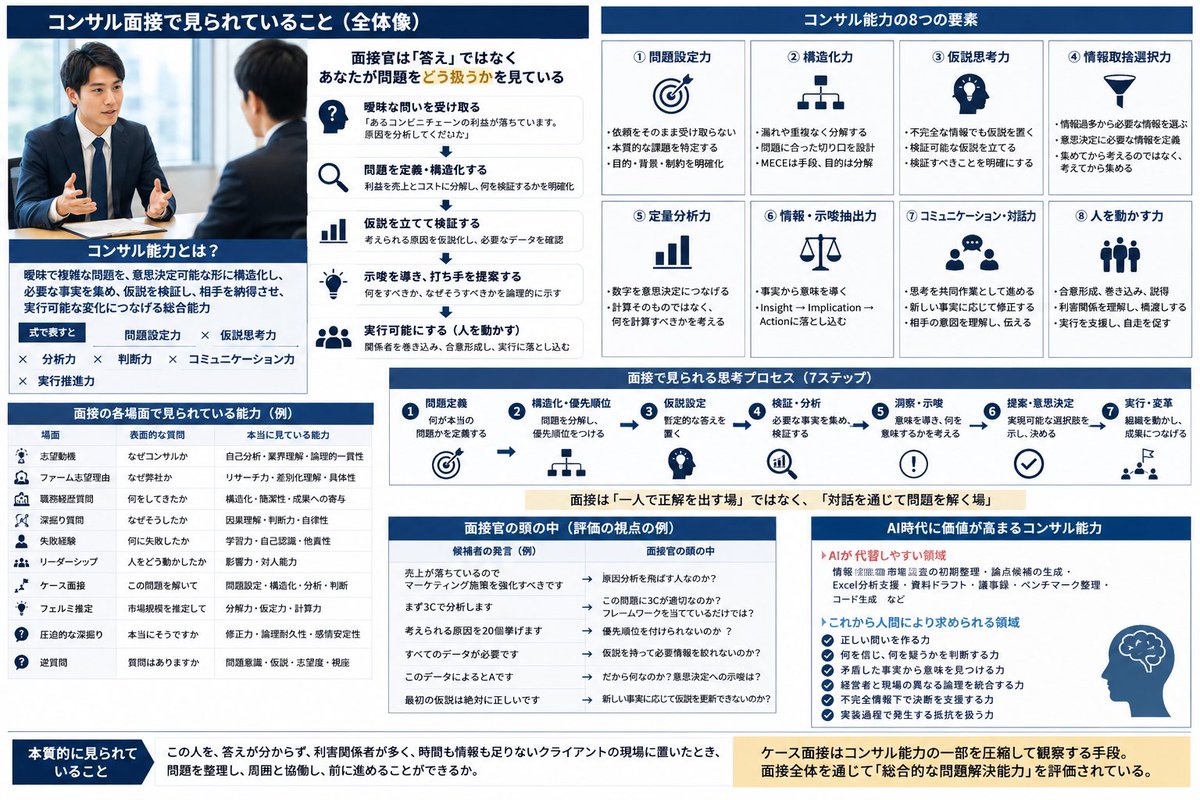 KUROKAWA_KKk's tweet photo. コンサル能力とは「頭が良いこと」でない。

コンサル能力とは、
曖昧で複雑な問題を、
意思決定可能な形に構造化し、
必要な事実を集め、
仮説を検証し、
相手を納得させ、
実行可能な変化につなげる総合能力。

コンサル能力
＝ 問題設定力
× 構造化力
× 仮説思考力
× 分析力
× 判断力
× コミュニケーション力
× 実行推進力

実際、
主要ファームの面接設計も、
「知識量」だけを試すものにはなってない。

McKinseyは、
クライアント向け職種の面接を、
Personal Experience InterviewとProblem-Solving Interviewなどで構成。

BCGはケース面接で、構造化、質問、データ分析、計算、重要論点の特定などを見ると説明。

Bainも、合理的な仮定、素早い計算、他者の考えを建設的に発展させることなどを評価すると説明している。

AI時代には、
コンサル能力の定義がさらに変わる。

特に、今後の採用を考えるうえで重要なのは、

AIによって、
情報検索
市場調査の初期整理
論点候補の生成
Excel分析支援
PPTドラフト
議事録
ベンチマーク整理
コード生成
は、急速に効率化される。

これから相対的に価値が上がるのは、

正しい問いを作る力
何を信じ、何を疑うかを判断する力
矛盾した事実から意味を見つける力
経営者と現場の異なる論理を統合する力
不完全情報下で決断を支援する力
実装過程で発生する抵抗を扱う力

つまり、

AIが「答えを作る能力」を民主化するほど、
人間のコンサルタントには、
「何を問うか、何を決めるか、誰をどう動かすか」
が求められる。

という構造。

コンサル能力とは、賢
そうなことを言う能力ではない。

混沌とした現実から、
本質的な問題を発見し、
構造化し、
仮説と事実を往復しながら意思決定可能な答えを作り、
その答えを組織の行動と成果へ変換する能力。

したがって、
コンサル面接で本当に試されているのは、

「ケース問題を解けるか」だけではない。

本質的には、

この人を、
答えが分からず、
利害関係者が多く、
時間も情報も足りないクライアントの現場に置いたとき、
問題を整理し、
周囲と協働し、前
に進めることができるか。

ケース面接は、
コンサル能力の一部を圧縮して観察する手段であり、
志望動機、
職務経歴の深掘り、
失敗経験、
リーダーシップ経験、
対話姿勢まで含めて、
一人のコンサルタントとしての
「総合的な問題解決能力」
を見られていると理解するのが最も実態に近い。

BCGも、
ケース面接では唯一の正答を当てることより、
思考プロセス、
戦略的アプローチ、
説得力のある解決策を提示する能力、
を見るとしている。