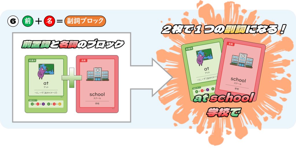 boardgame_en's tweet photo. 英検３級の一次試験を受かったよー！って小学生が嬉しそうに報告してくれました

ABCアッセンブルをやっていたので
前置詞＋動名詞をすんなり理解してくれました
ちょうど筆記試験でも出たようで、喜んでくれました

動名詞は赤いカード（名詞）だよーって教えたら一発で理解してました https://t.co/Y0COgx5G42