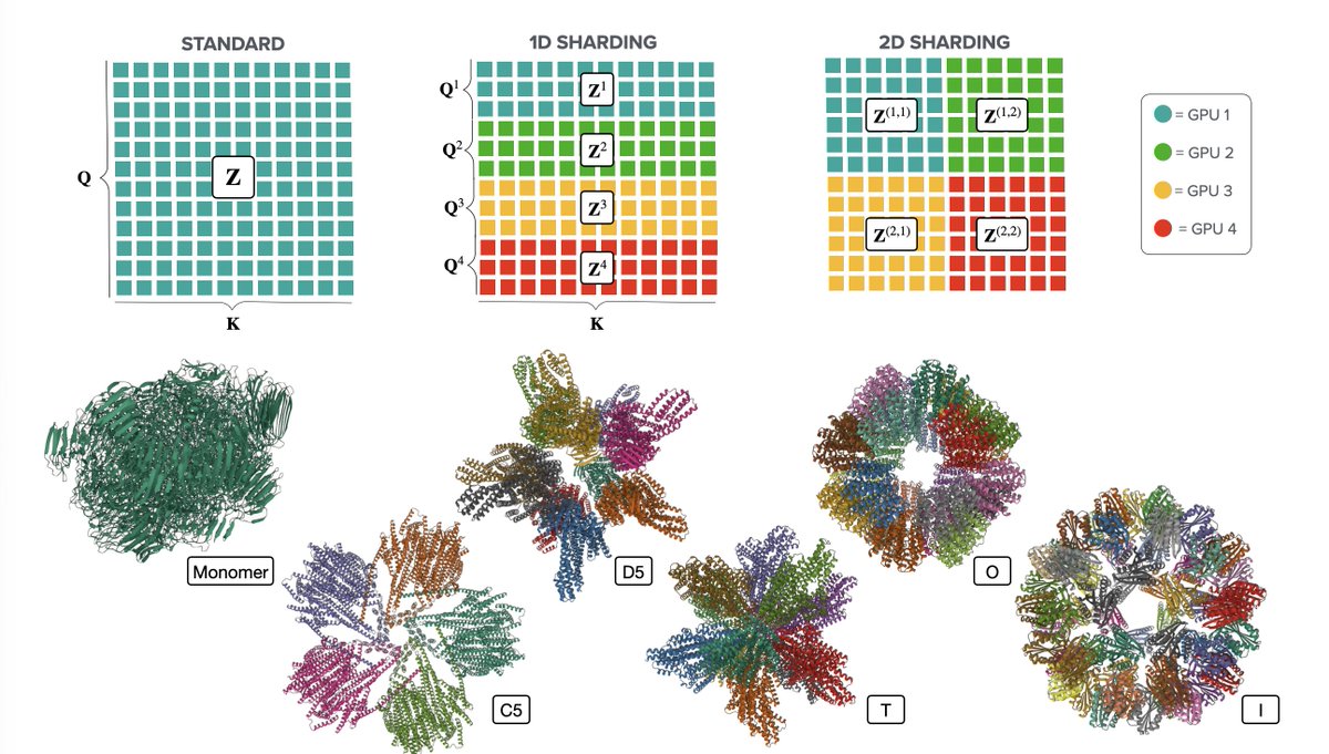LTarricone01's tweet photo. Excited to share our work on GPU parallelisation for designing large protein nanoparticles #ICML2026 🔬

We enable larger de novo protein nanoparticle design by distributing attention memory costs across multiple GPUs.

📍 Hall D2
🗓 Fri 10/07/26
🕒 2:45–3:30 pm https://t.co/5Xn1oZZxmL
