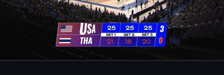 flamingo3785's tweet photo. ไทยแลนด์ แพ้ สหรัฐอเมริกา
0-3 เชต 

#วอลเลย์บอลหญิง #VNL2026 https://t.co/GkQk310E8C
