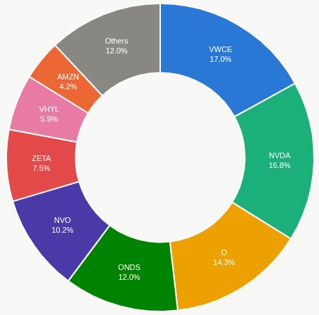 Maoggah's tweet photo. I started buying stocks a few months ago and this is how my portfolio currently looks like. What would you add/ remove if you were me ? https://t.co/TBkb3ZpaZX
