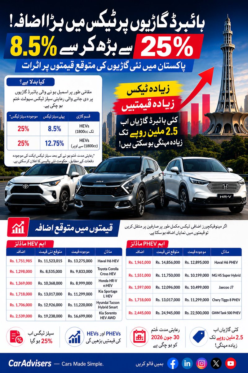 caradviserspak's tweet photo. ہائبرڈ گاڑیوں پر سیلز ٹیکس 8.5% سے بڑھ کر 25%: پاکستان میں نئی گاڑیوں کی متوقع قیمتوں پر اثرات
اب بعض گاڑیوں کی قیمت 25 لاکھ روپے سے زائد بڑھ سکتی ہے۔
📖 مکمل تجزیہ CarAdvisers پر پڑھیں۔
📲 ہماری ایپ ڈاؤن لوڈ کریں۔
#HybridCarTax #CarAdvisers #PakistanCars #HEV #PHEV https://t.co/6kHPYo6SgG