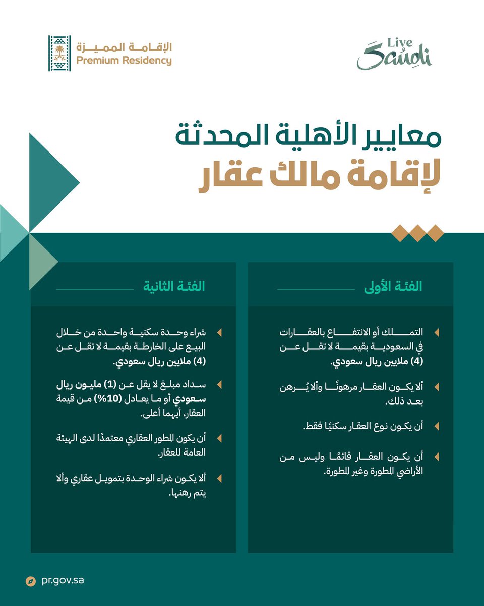 prgovsa's tweet photo. تعرّف على معايير الأهلية المحدثة لإقامة مالك عقار، وقدِّم طلبك الآن عبر الموقع الإلكتروني: https://t.co/YbyHWhzFta

#الإقامة_المميزة
#LiveSaudi https://t.co/jmmrtpps7r