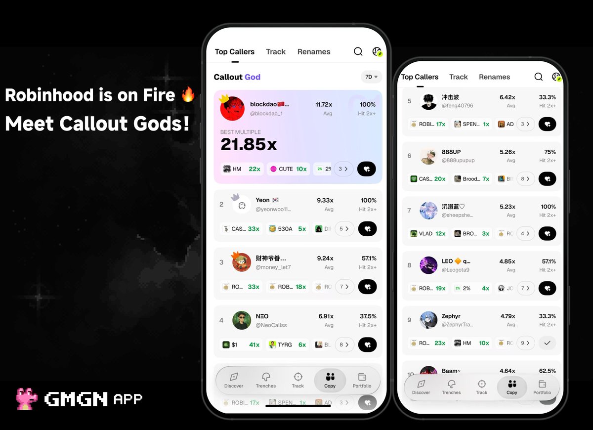 gmgnapp001's tweet photo. Robinhood Chain is on fire 🔥Meet new Callout Gods

7D Top 9 Callers on Robinhood:
🥇 @blockdao_1  — 11.72x avg · 100% hit 2x+
🥈 @yeonwoo1102  — 9.33x avg · 100% hit 2x+
🥉 @money_let7 — 9.24x avg
@NeoCallss — 6.91x avg
@feng40796 — 6.42x avg
@888upupup — 5.26x avg
@sheepsheepjia  — 5.23x avg · 100% hit 2x+
@Leogota9 — 4.85x avg
@ZephyrTrading  — 4.79x avg

Join the Callout Community and catch the next Robinhood ecosystem play 👇
🐊 https://t.co/7MKlVKpxEh
