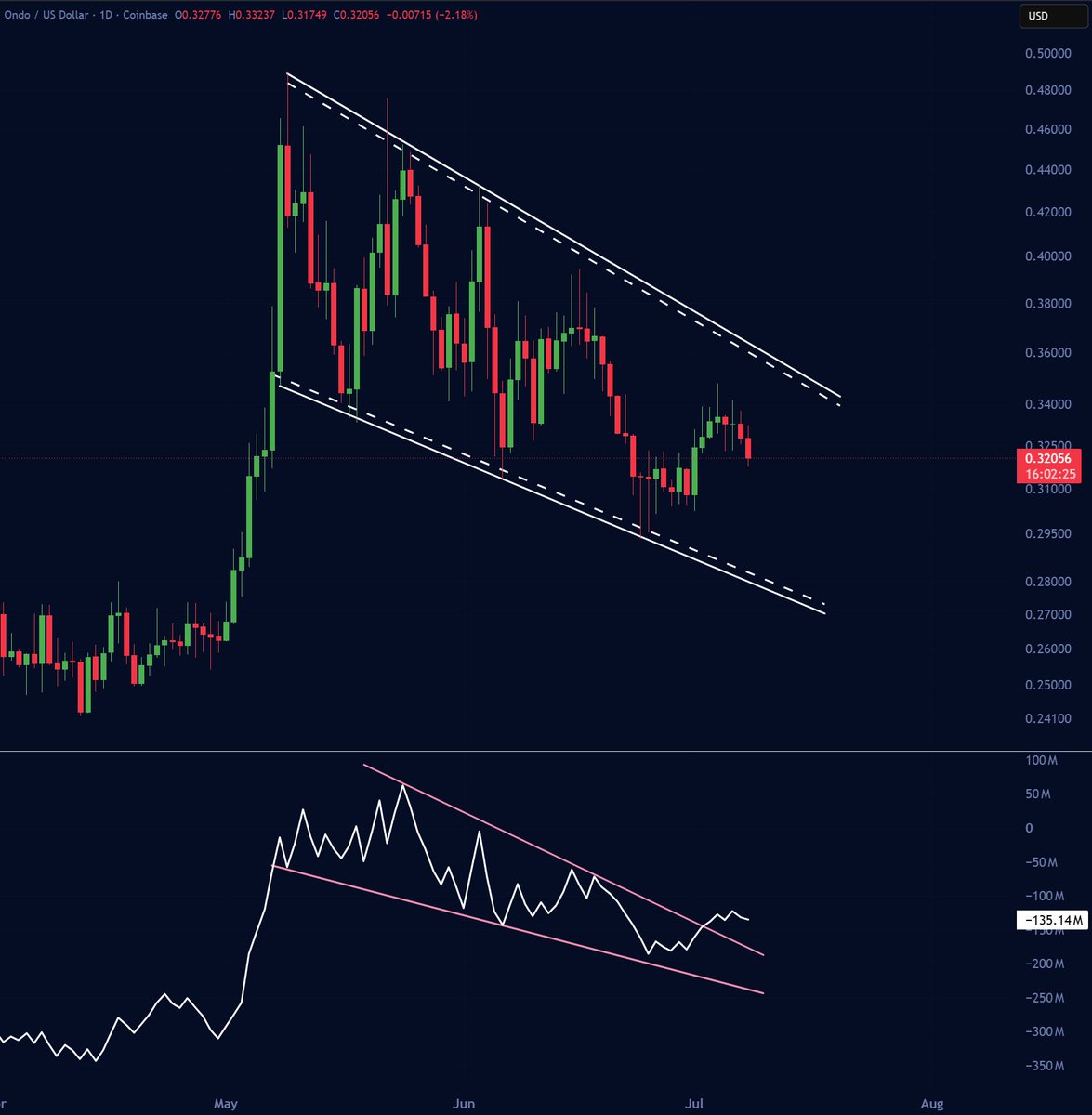 jesseperalta's tweet photo. The structure is there

All we need is momentum on crypto, and ethereum:0xfaba6f8e4a5e8ab82f62fe7c39859fa577269be3 would fly 🚀

OBV is bullish, and the price is in a flag already!

$0.50 all over it, but confirmations are needed. https://t.co/4asdDKysj7
