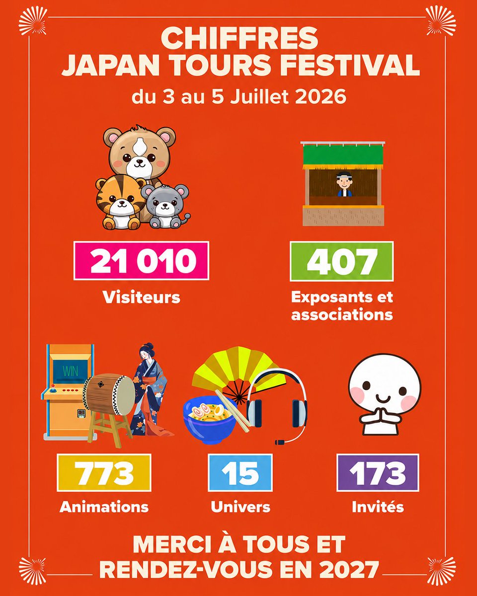 JapanTours37's tweet photo. 🎌 Le Japan Tours Festival 2026, c'est terminé !

💙 Merci à chacun d'entre vous d'avoir fait vivre cette 11ème édition avec autant d'énergie, de passion et de bonne humeur. Votre joie, vos cosplays, vos échanges avec les invités... c'est pour ça que le JTF existe.

✨ Nous espérons vous avoir transportés, fait vibrer et offert de magnifiques souvenirs. On se retrouve l'année prochaine pour de nouvelles aventures ! 

🗳️ Et n'oubliez pas de donner votre avis avec la possibilité de gagner PS5 ou pass 3 jours pour le Korean Tours Festival : 
https://t.co/hEJyzU6h4I

#jtf2026 #japantoursfestival #merci #festival #japon #cosplay #souvenirs #retour