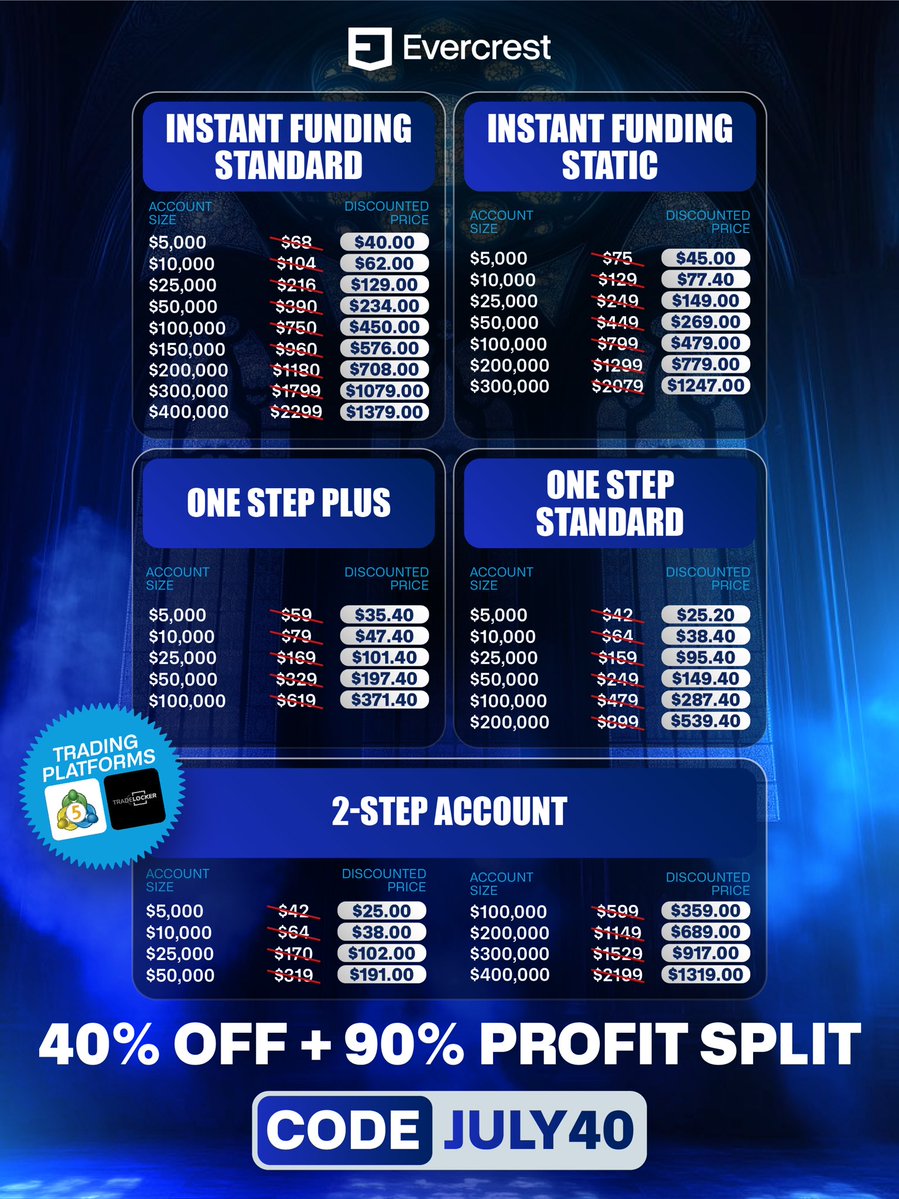 EvercrestFunds's tweet photo. 🚨 NEW PRICES, NEW DISCOUNT, NEW $5,000 ACCOUNTS ADDED!🚨

You guys asked &amp; we listened!🔥

40% OFF + 90% Profit Split
Code: JULY40

https://t.co/FwyjacRO1M https://t.co/ZBre69hybr