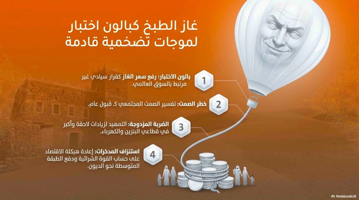 M_alumri's tweet photo. يُنظر لرفع سعر غاز الطبخ كبالون اختبار لزيادات لاحقة في البنزين والكهرباء، مع خشية تفسير الصمت قبولاً عاماً، ما قد يمهد لموجات تضخمية تستنزف مدخرات الأسر. https://t.co/eBikwcjbqt