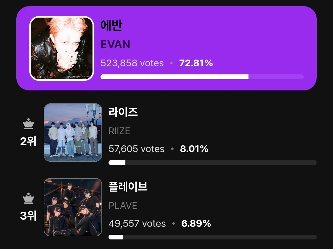 EvanVoting's tweet photo. A clear victory! 🔥 Thank you to everyone who voted. Great job, EVERs! https://t.co/P7FLEVBuNa
