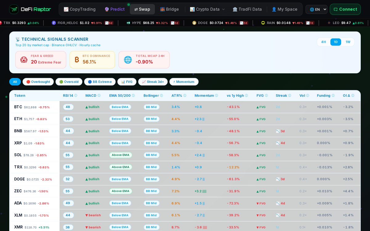DeFiRaptorApp's tweet photo. Extreme Fear at 20, BTC dominance at 56.1%, and total crypto mcap down 0.90% in 24h. No overbought or oversold readings means momentum is cooling, not stretched. Watch RSI, MACD, EMA and Bollinger for the next shift. https://t.co/XPvQHZ5cnq

#Crypto #Trading #BTC https://t.co/4XyCNZLtyE