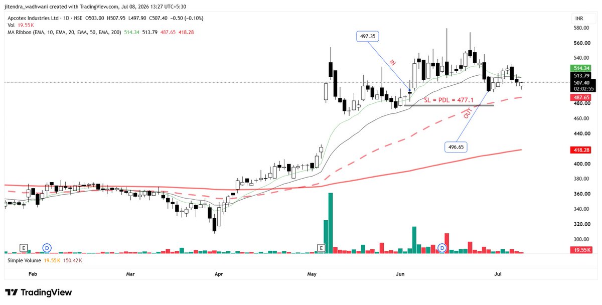 JitendraRW's tweet photo. OUT @ 496.58 @ 29th June
( -0.03 R ) Breakeven Trade
#APCOTEXIND https://t.co/6gfukDeK4c
