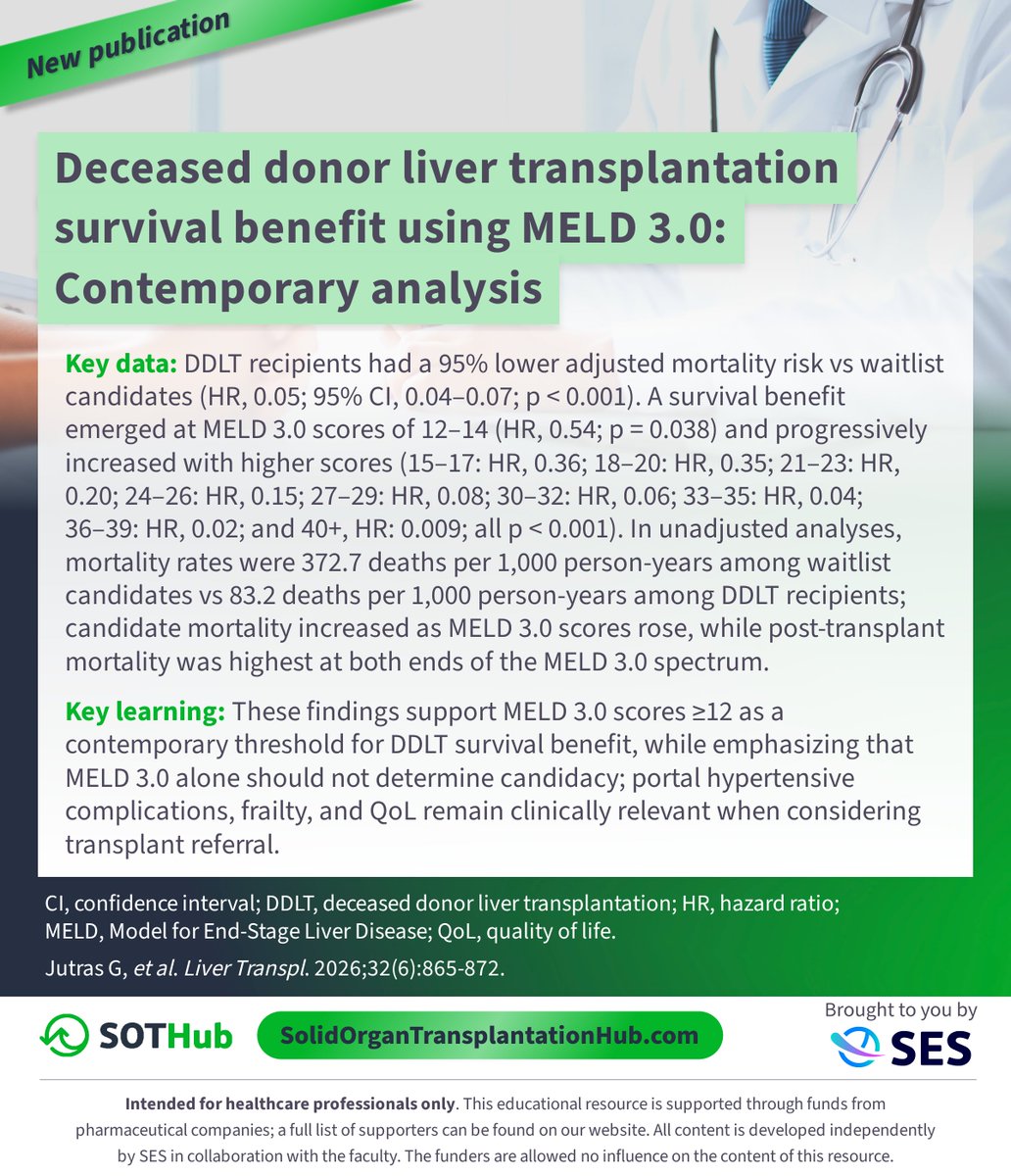 SOT_Hub's tweet photo. New publication 📝 UNOS/OPTN contemporary data, published in @LTxJournal, showed deceased donor #LiverTransplant recipients had a 95% lower adjusted mortality risk vs waitlist candidates (HR, 0.05; p < 0.001), with survival benefit emerging at the MELD 3.0 scores of 12–14 and progressively increasing with higher scores. 

Learn more about #LiverTransplantation: https://t.co/6Rx5w2FMMM 

#transplant #OrganTransplant #TransplantMedicine #MedNews #MedEd