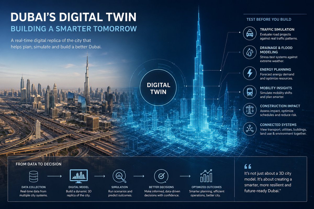 patel_prittesh's tweet photo. The smartest infrastructure a city can build is digital. Dubai's digital twin platform enables planners to simulate tomorrow before building today—making cities more efficient, resilient, and future-ready. #Dubai #FutureCities #Innovation https://t.co/JtqjDqJXNo