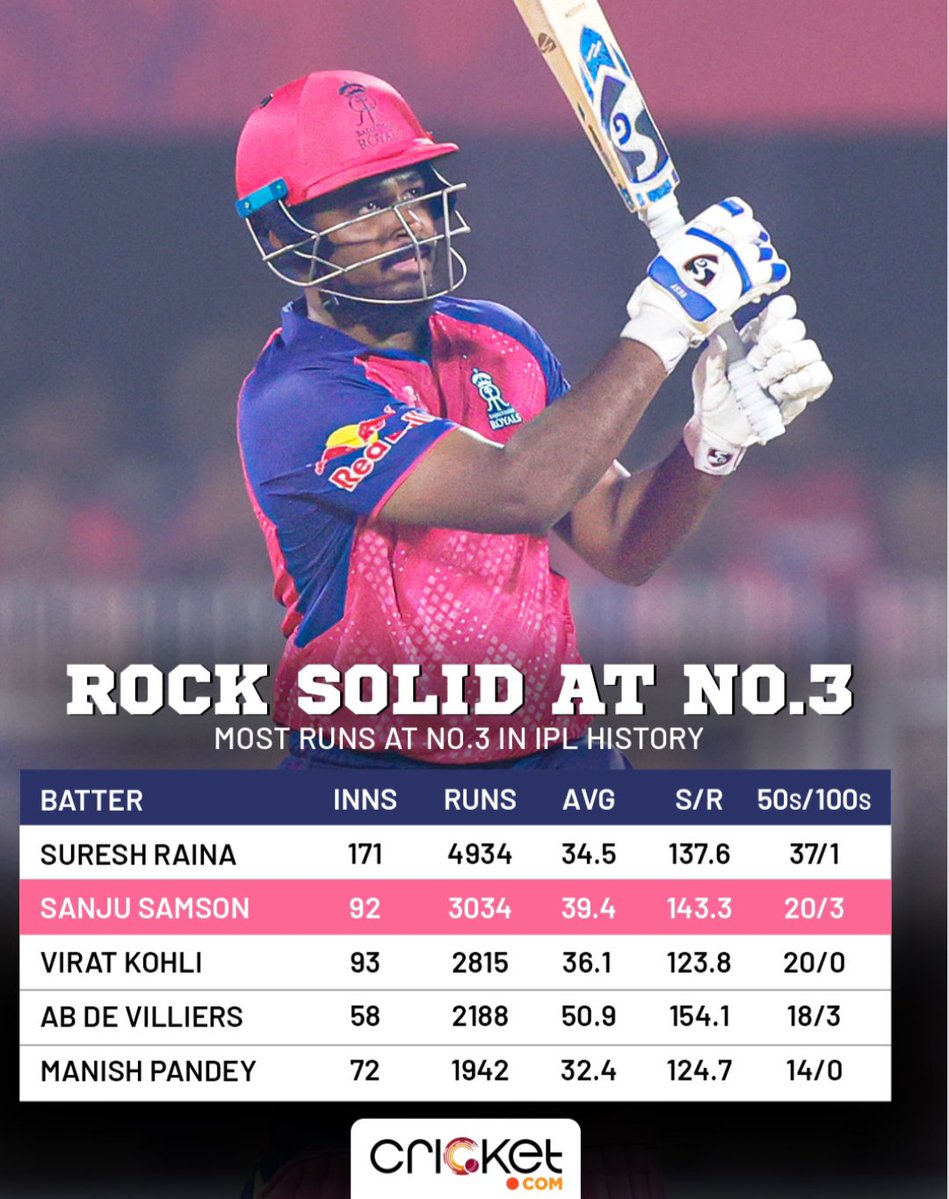 amal_sachinism's tweet photo. Sanju isn't just an opener; his IPL stats at number 3 are top-tier.
Yet it's only his place in the team that's being sacrificed to accommodate Suryavanshi. https://t.co/bUX36hllOK