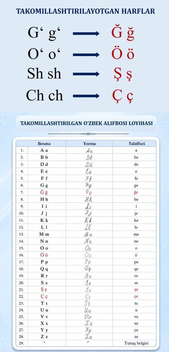 CemBarut's tweet photo. #ozbekistan alfabesi degisti,
Daha önce iki sembolle yazılan 4 harf değişiyor

Gʻ gʻ  →  Ğ ğ
Oʻ oʻ  →  Ö ö
Sh sh  →  Ş ş
Ch ch  →  Ç ç

Yürürlüğe girmesi için yasanın Oliy Majlis Senatosu tarafından onaylanması ve Cumhurbaşkanı tarafından imzalanması gerekiyor
#ozbekiston https://t.co/MSscWV57mB