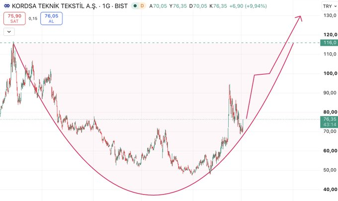 MELERKBORSA's tweet photo. #KORDS 📈

Sessiz ama güçlü ilerleyen hisselerden biri✨

Hacimde artışıyla yön yukarı

HEDEF:155₺✅

KİMLERE BENİMLEEEE❤️ https://t.co/MU6nT92yMb
