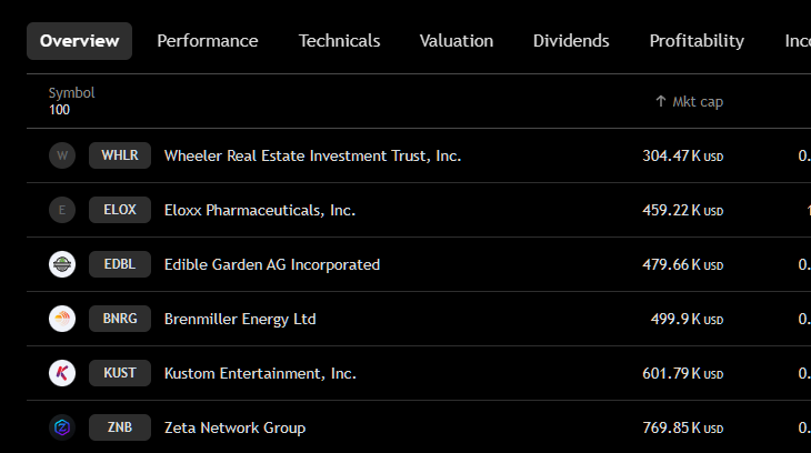 locked_____in's tweet photo. I found the lowest market cap stock tradeable on Robinhood and in the US

Its only 300k market cap, what if we made a memecoin and flipped the stock 

could go viral, "A stock just got flipped by a memecoin on the chain for stocks"
https://t.co/8Vu8Mxd6QA

$WHLR https://t.co/dB4EZH2Zfx