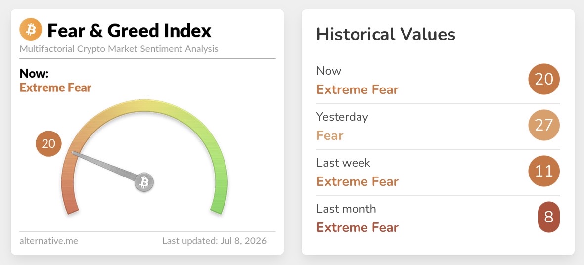 DustyBC's tweet photo. 🚨𝗝𝗨𝗦𝗧 𝗜𝗡: The Crypto Fear &amp; Greed Index drops to 20, back into in “Extreme Fear.” https://t.co/Tq9CUjlZSJ