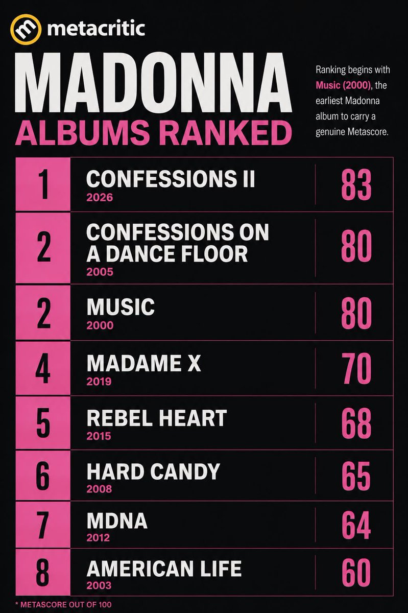 DrownedMadonna's tweet photo. The numbers are in. We mapped Madonna’s Metacritic history, and Confessions II lands at 83 — her strongest since the 80-scoring Music and Confessions on a Dance Floor. A 21st-century high. 🪩 https://t.co/mDZ4TEs8tu