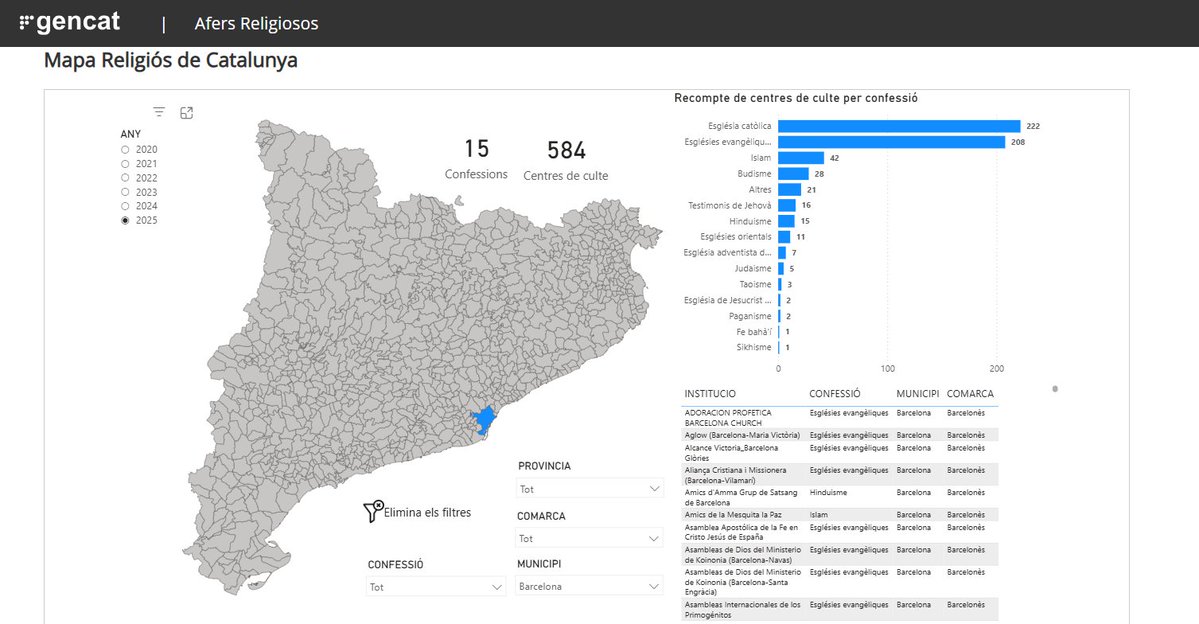 DancsCatalans's tweet photo. Així està el mapa de temples a BCN:

1⃣Evangèlics/adventistes/etc: 244
2⃣Catòlics: 222
3⃣Musulmans: 42
4⃣Budistes: 28

Fa anys que les sectes evangèliques són més nombroses que les esglèsies catòliques.

Però, ei, hem de lluitar contra un suposat "califato". https://t.co/8pxUUwTIld