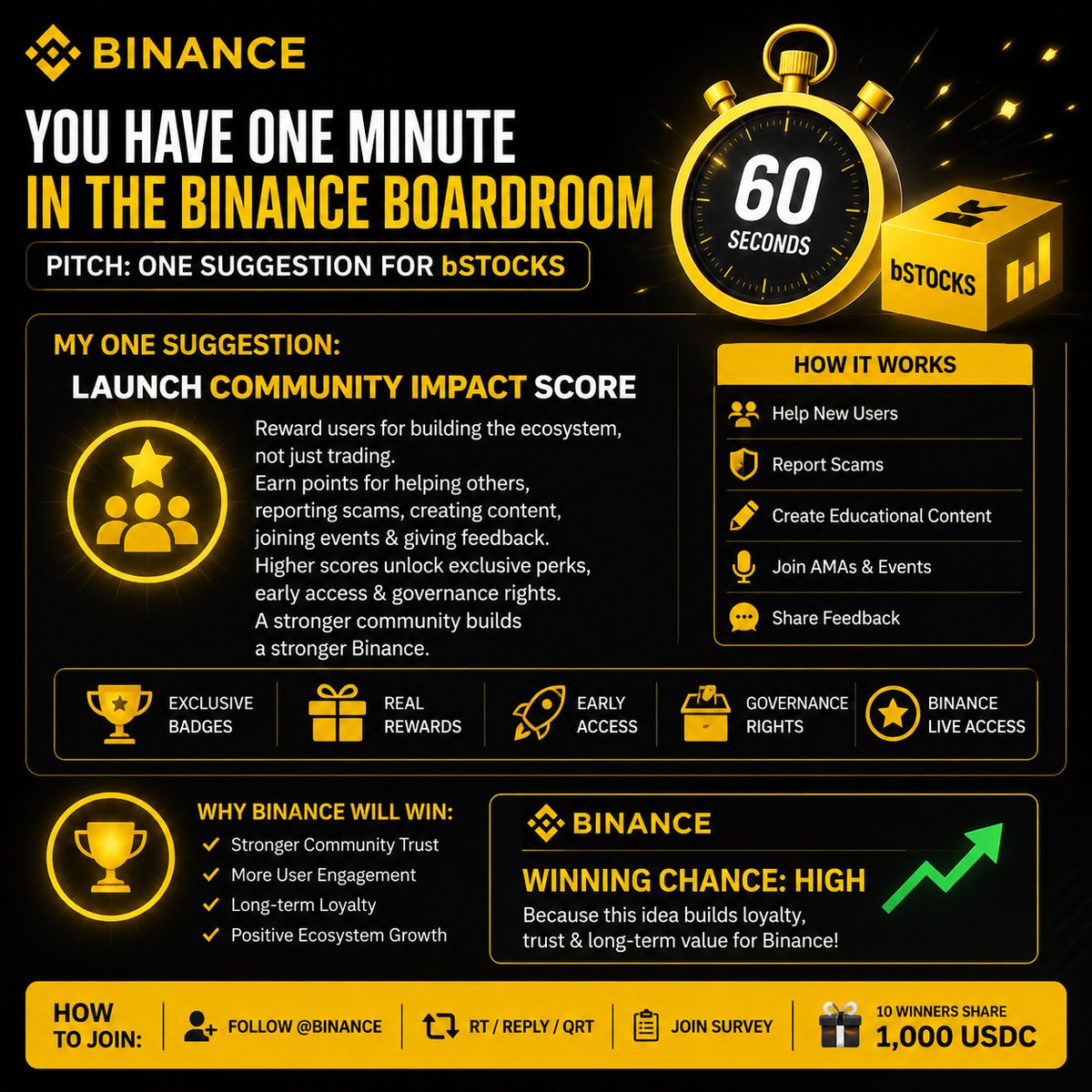 JubairBro's tweet photo. @binance My one suggestion: Build a Community Impact Score. Reward people who help others, report scams, educate beginners, and strengthen the ecosystem—not just those who trade. A stronger community means a stronger Binance. 💛🚀 #Binance #bStocks https://t.co/eV9aaJtY86