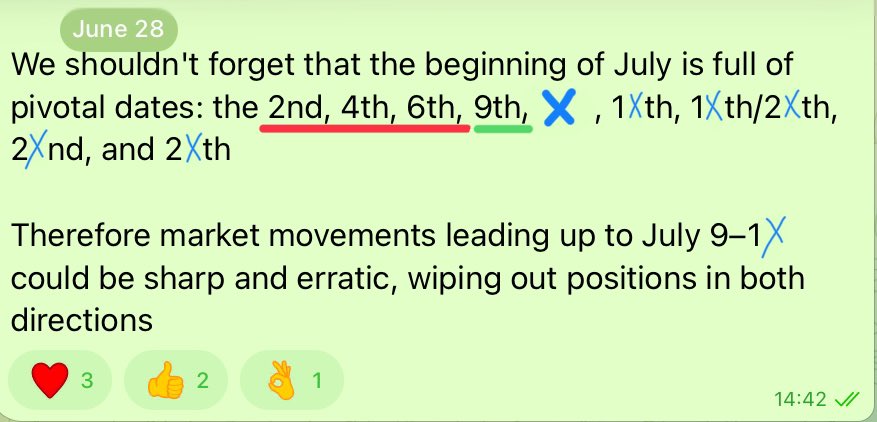 t_in_crypto's tweet photo. Following the June 30 pivot we saw local highs $BTC  on July 2, 4 and 6
The next pivot—arguably the most important one since June 30—is fast approaching

+ tmrw open new 3D candle 🌪️
+ 8-9 July is 🌗

There is not much time left to check whether those who shout «bottom is in” 🌙 https://t.co/h3VhsPhZVB