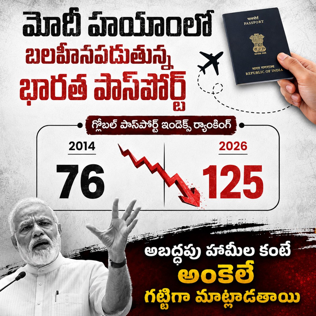 INCTelangana's tweet photo. మోదీ హయాంలో పవర్ కోల్పోతున్న భారత్ పాస్పోర్ట్��
గ్లోబల్ పాస్పోర్ట్ ఇ��డెక్స్ ర్యాంక్స్
2014: 76
2026: 125
అబద్ధపు హామీల కంటే అంకెలే గట్టిగా మాట్లాడతాయి
#bjpantiyouth
#BJPFailedIndia
#BJPCorruption
#UnemploymentCrisis https://t.co/ltaSHvBRnw
