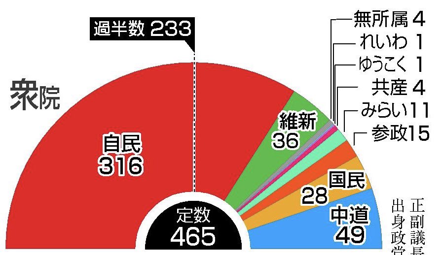 Stop_Ihouzin's tweet photo. @Narodovlastiye むしろ不要なのは共産党の方である。

この結果から目を背けてはいけません。
むしろ、あなた方は民主主義を否定するか、選挙で勝つかしかないのです。 https://t.co/q2Hixavq2L