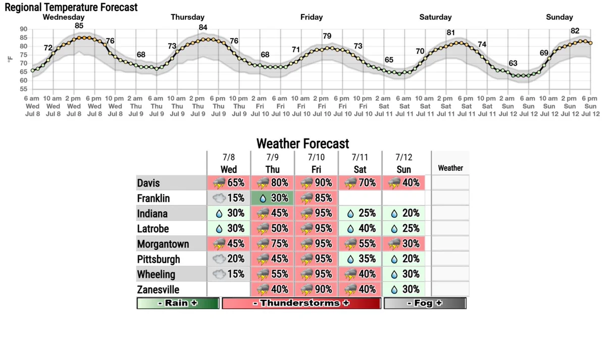 Graphic depicting the temperature and weather outlook through the weekend.