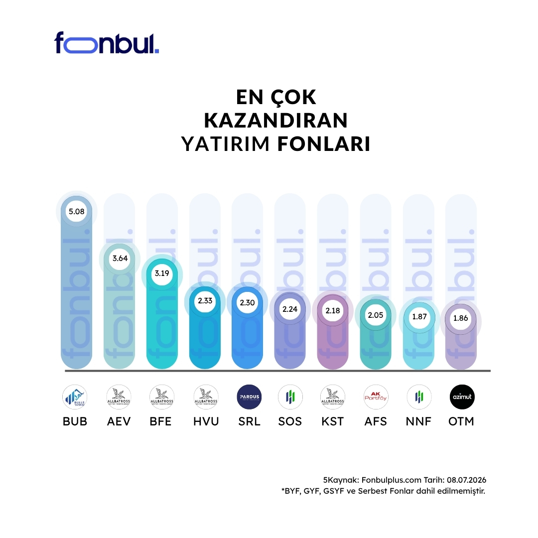 FonbulPlus's tweet photo. Günün En Çok Kazandıran Yatırım Fonları 🏆

Günlük getiride Hisse Senedi ve Değişken Fonlar öne çıkıyor.

Bugün en yüksek getiriyi sağlayan fonlar arasında #BUB %5.08 ile ilk sırada yer aldı; ardından %3.64 getiriyle #AEV ve %3.19 getiriyle #BFE oldu.
 
💰En çok kazandıran fonlar bir tık uzağınızda → https://t.co/LhC7Vgyiex

🔗 https://t.co/S7zSwQUSpD
 
#fon #fonbul #yatirim #getiri #altın #gümüş #hisse #teknoloji #emtia #petrol #BUB #AEV #BFE #HVU #SRL #SOS #KST #AFS #NNF #OTM