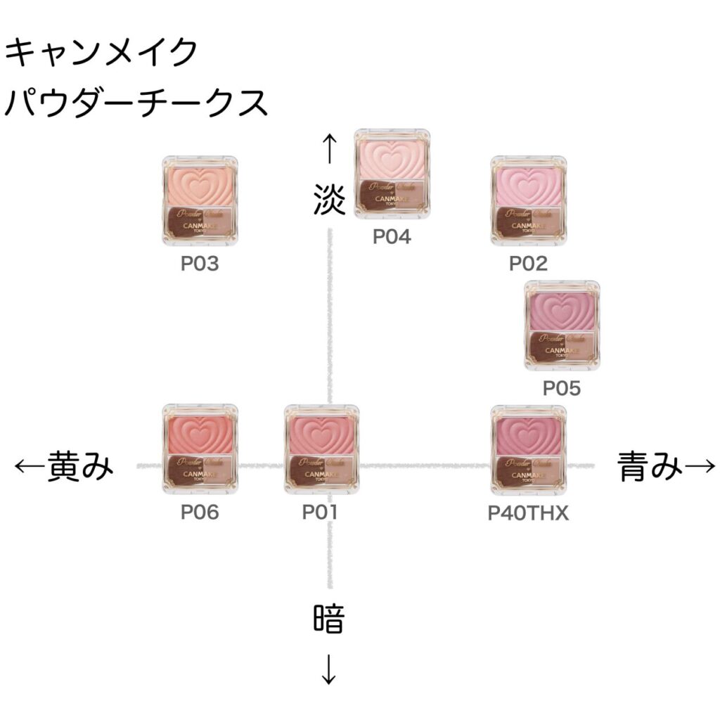 sun_chom_yu's tweet photo. やっば。。。キャンメイクのチーク持ってるから使おう！ https://t.co/ZL7rVuK6Zo