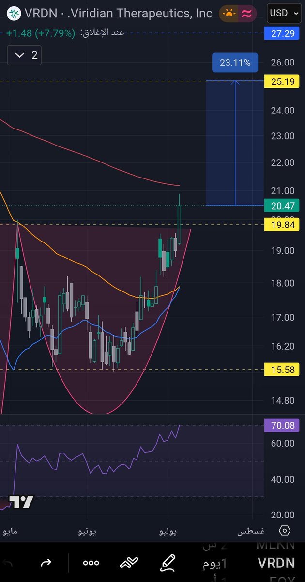 fhdalsyd65's tweet photo. #VRDN 🇺🇸

الدخول / 20.47 📈
الهدف / 25.19 📉
الربح / 23.00% 📊
الوقف / 19.16 ❌️

#ناسداك 
#داون_جاونز 
#السوق_الامريكي https://t.co/LO2ZDlWQJz