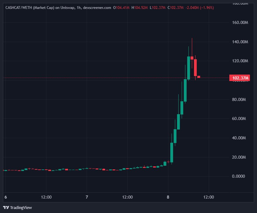 profitpalscrewx's tweet photo. So Robinhood’s team can send a random meme from 1M to over 130M in just 6 hours with straight green candles…

…but Telegram/TON can’t do the same?

Come on.

I don’t even know much about that Robinhood meme, but seeing a coin go from 100k to 135M in a few hours tells me one thing: we are still ridiculously early on TON.

$GRAMMING is sitting here with one of the cleanest, most organic narratives in crypto — a word the entire ecosystem already uses naturally. 

If other chains can do crazy numbers, TON will too. We’re way way bottom right now.

That’s why I’m still 100% holding and calm. The upside is massive.

We will get there.