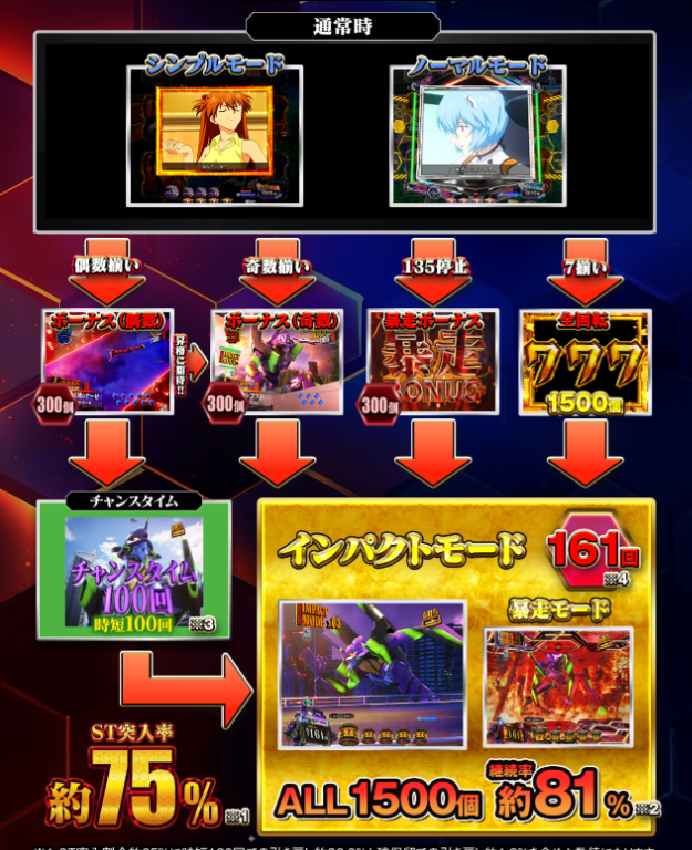 p_curation's tweet photo. Pエヴァ17 RED319Ver.（BISTY/FIELDS）
筐体画像+フロー画像、あげとくねー https://t.co/B7zj9wBBEw