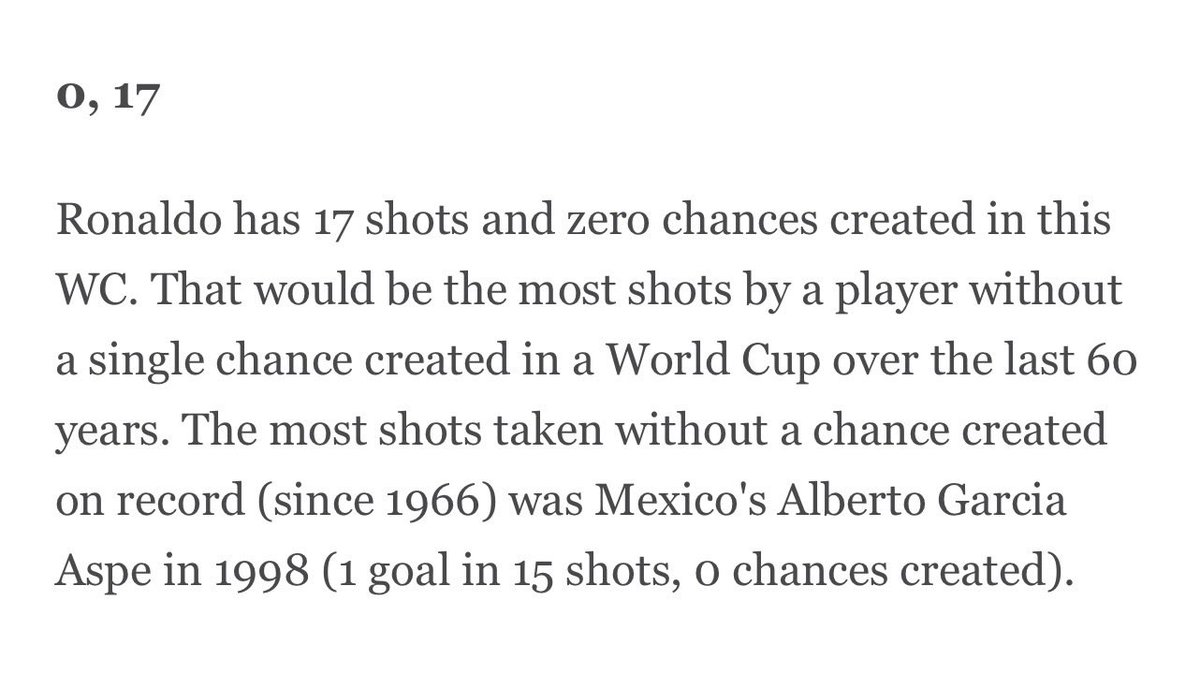 Gregggy's tweet photo. Whilst Ronaldo talks about himself, Messi talks about team. This is the most telling stat of this World Cup and Ronaldo’s delusions. https://t.co/APyO3jSxAU
