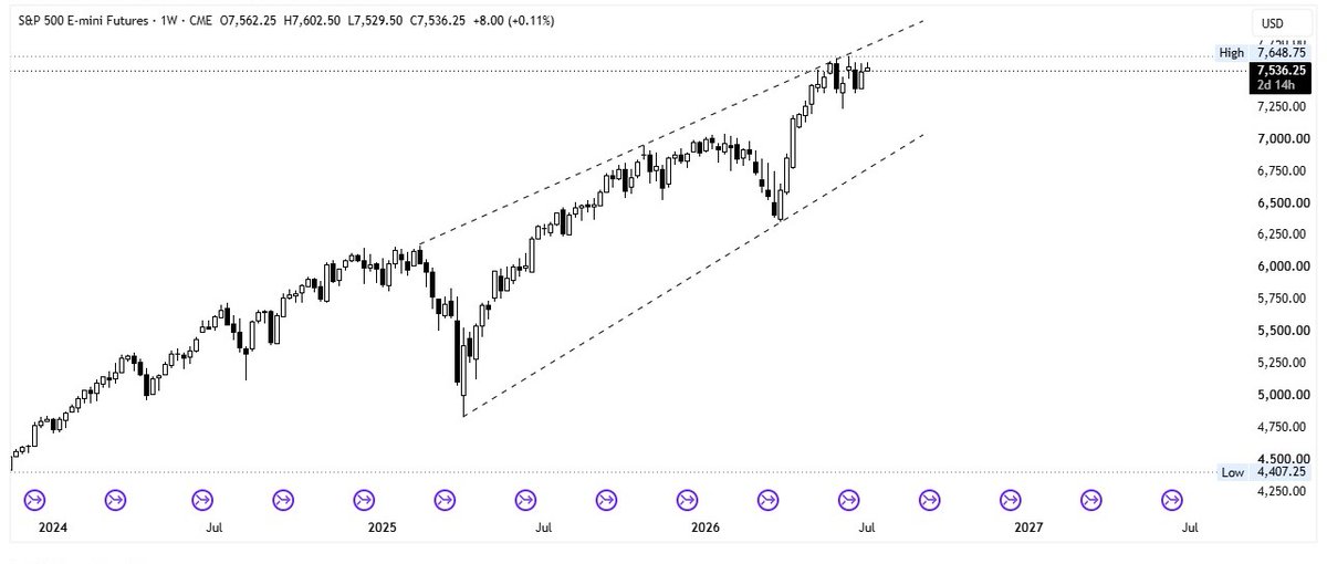 Vertex__Trader's tweet photo. S&P 500 | Weekly & Daily Analysis 

S&P 500 is now testing a major resistance trendline that has been in place since 2022. On the weekly timeframe, price is forming a Rising Wedge—a pattern that often signals weakening bullish momentum.

On the daily timeframe, price is struggling below resistance while volume remains low, increasing the risk of a downside move if buyers fail to step in.

Key takeaway:
📍 Major 2022 resistance is being tested.
📍 Weekly Rising Wedge + low volume.
📍 Daily downside momentum is possible unless resistance is broken with strong volume.
#sp500 #Stock #Trump #Trading
