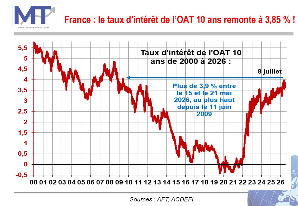 MarcTouati's tweet photo. ALERTE : France : le taux d'intérêt des obligations d'Etat à 10 ans remonte à 3,85 %, retrouvant ses sommets de juin 2009 !
Pourquoi et quelles conséquences ? Réponses dans ma  nouvelle vidéo YouTube qui sera en ligne aujourd'hui à partir de 15h15 sur @MarcTouatiTV 
A tout à l'heure !
https://t.co/eDELGQWteW 
#France #dette #faillite